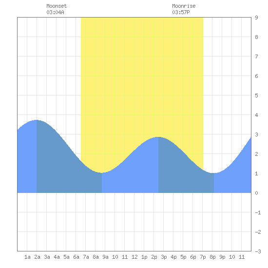Ailinglapalap Atoll tide chart for Monday, July 7, 2025