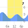Ailinglapalap Atoll tide chart for Monday, July 7, 2025
