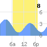 Ailinglapalap Atoll tide chart for Tuesday, July 8, 2025