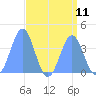 Ailinglapalap Atoll tide chart for Monday, August 11, 2025
