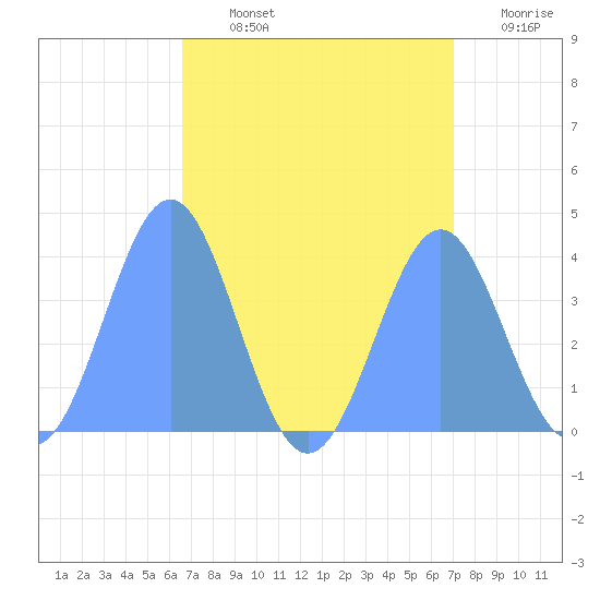 Ailinglapalap Atoll tide chart for Tuesday, August 12, 2025