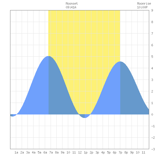 Ailinglapalap Atoll tide chart for Wednesday, August 13, 2025