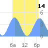 Ailinglapalap Atoll tide chart for Thursday, August 14, 2025