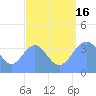 Ailinglapalap Atoll tide chart for Saturday, August 16, 2025
