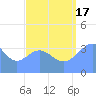 Ailinglapalap Atoll tide chart for Sunday, August 17, 2025