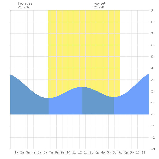 Ailinglapalap Atoll tide chart for Monday, August 18, 2025