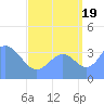 Ailinglapalap Atoll tide chart for Tuesday, August 19, 2025