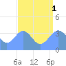 Ailinglapalap Atoll tide chart for Friday, August 1, 2025