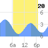 Ailinglapalap Atoll tide chart for Wednesday, August 20, 2025