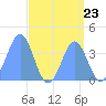 Ailinglapalap Atoll tide chart for Saturday, August 23, 2025