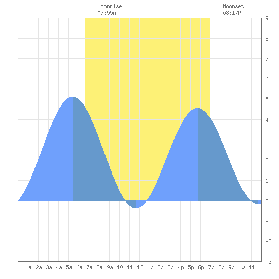 Ailinglapalap Atoll tide chart for Monday, August 25, 2025
