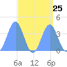 Ailinglapalap Atoll tide chart for Monday, August 25, 2025