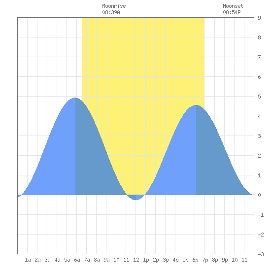 Ailinglapalap Atoll tide chart for Tuesday, August 26, 2025