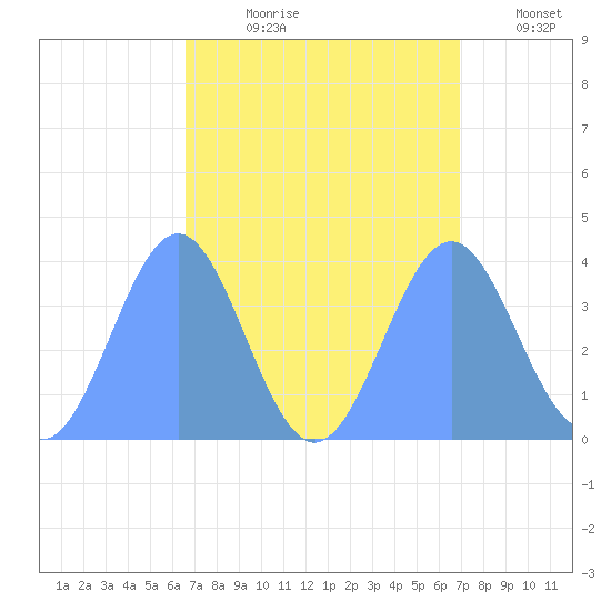 Ailinglapalap Atoll tide chart for Wednesday, August 27, 2025