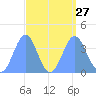 Ailinglapalap Atoll tide chart for Wednesday, August 27, 2025