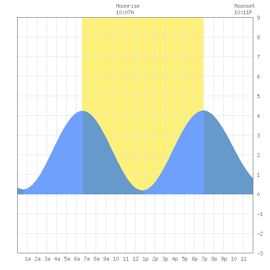 Ailinglapalap Atoll tide chart for Thursday, August 28, 2025