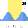 Ailinglapalap Atoll tide chart for Friday, August 29, 2025