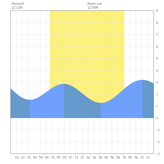 Ailinglapalap Atoll tide chart for Saturday, August 2, 2025