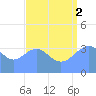 Ailinglapalap Atoll tide chart for Saturday, August 2, 2025