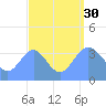 Ailinglapalap Atoll tide chart for Saturday, August 30, 2025