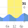 Ailinglapalap Atoll tide chart for Sunday, August 31, 2025