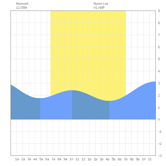 Ailinglapalap Atoll tide chart for Sunday, August 3, 2025
