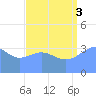 Ailinglapalap Atoll tide chart for Sunday, August 3, 2025