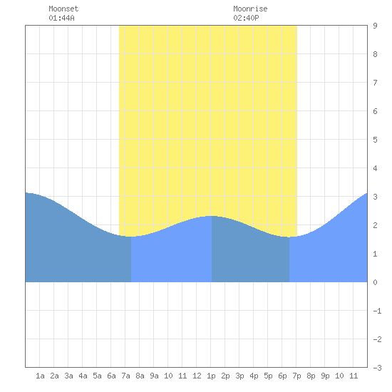 Ailinglapalap Atoll tide chart for Monday, August 4, 2025