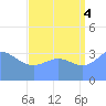 Ailinglapalap Atoll tide chart for Monday, August 4, 2025