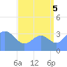 Ailinglapalap Atoll tide chart for Tuesday, August 5, 2025