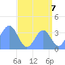 Ailinglapalap Atoll tide chart for Thursday, August 7, 2025
