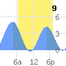 Ailinglapalap Atoll tide chart for Saturday, August 9, 2025