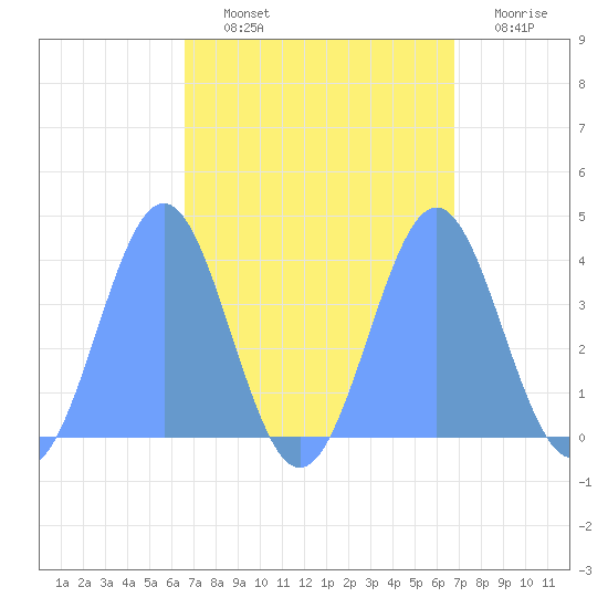 Ailinglapalap Atoll tide chart for Wednesday, September 10, 2025