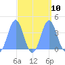 Ailinglapalap Atoll tide chart for Wednesday, September 10, 2025