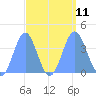 Ailinglapalap Atoll tide chart for Thursday, September 11, 2025