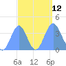 Ailinglapalap Atoll tide chart for Friday, September 12, 2025
