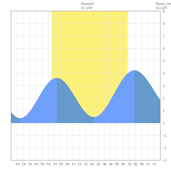 Ailinglapalap Atoll tide chart for Saturday, September 13, 2025