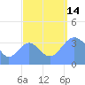 Ailinglapalap Atoll tide chart for Sunday, September 14, 2025