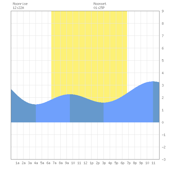 Ailinglapalap Atoll tide chart for Monday, September 15, 2025