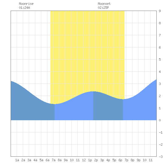 Ailinglapalap Atoll tide chart for Tuesday, September 16, 2025