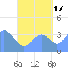 Ailinglapalap Atoll tide chart for Wednesday, September 17, 2025