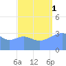 Ailinglapalap Atoll tide chart for Monday, September 1, 2025