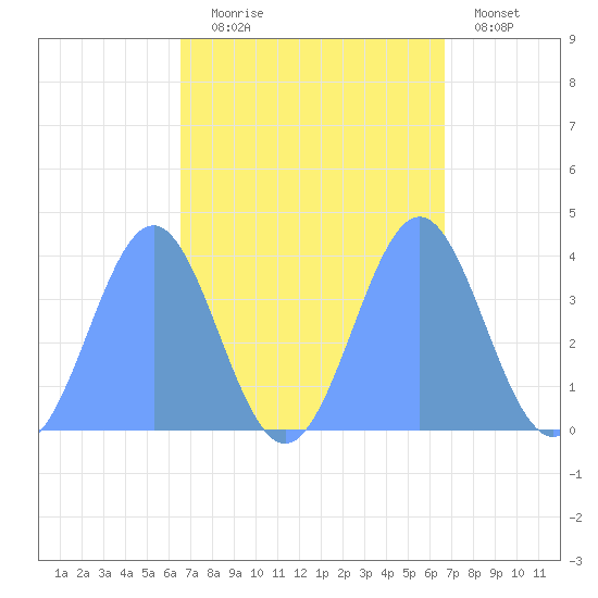 Ailinglapalap Atoll tide chart for Wednesday, September 24, 2025