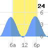 Ailinglapalap Atoll tide chart for Wednesday, September 24, 2025