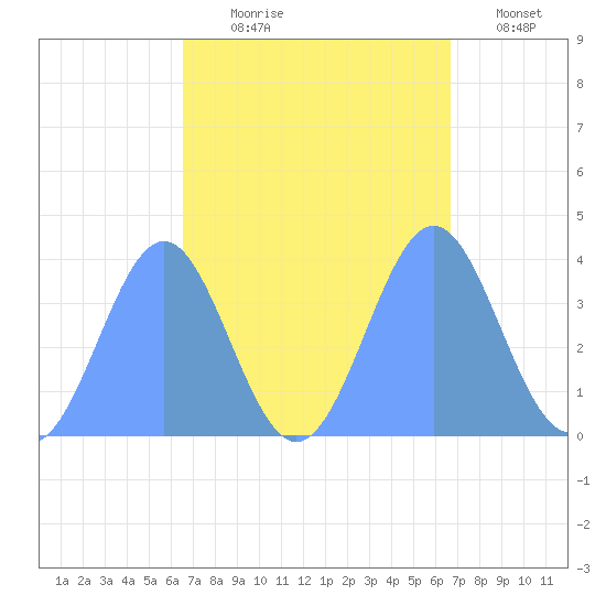 Ailinglapalap Atoll tide chart for Thursday, September 25, 2025