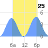 Ailinglapalap Atoll tide chart for Thursday, September 25, 2025