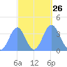 Ailinglapalap Atoll tide chart for Friday, September 26, 2025