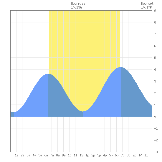 Ailinglapalap Atoll tide chart for Saturday, September 27, 2025