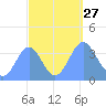 Ailinglapalap Atoll tide chart for Saturday, September 27, 2025