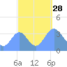 Ailinglapalap Atoll tide chart for Sunday, September 28, 2025